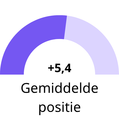 Gemiddelde positie Lekkerpinnen