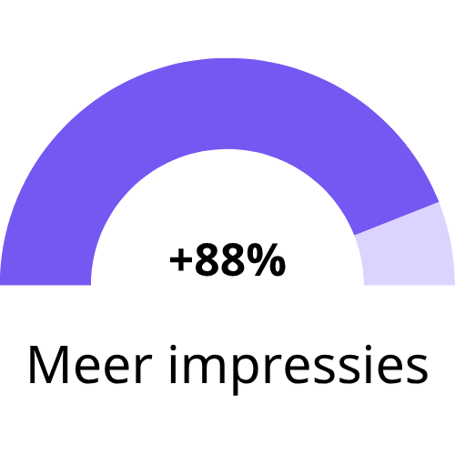 Resultaten Lijfzaken SEO voor Lijfzaken