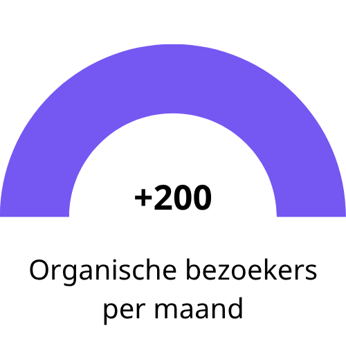 De Interactie organische bezoekers