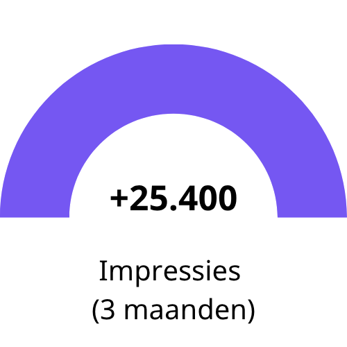 De Interactie impressies