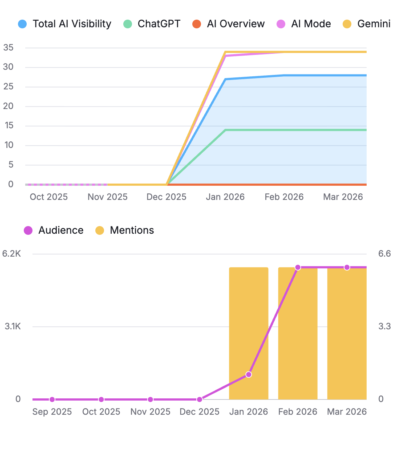 SEO voor AI | Resultaten Farmamed door Keller SEO SEO voor AI | Resultaten Farmamed door Keller SEO