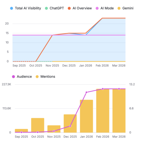 SEO voor AI | Resultaten Partners in Chemicals door Keller SEO SEO voor AI | Resultaten Partners in Chemicals door Keller SEO